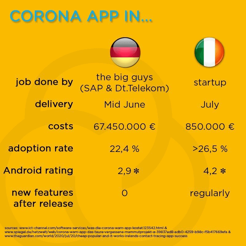 App Entwicklung Kosten Vergleich Deutschland vs. Indien