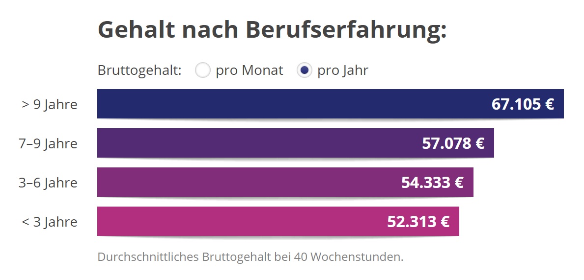 Was verdient ein app entwickler in deutschland gehalt 2021