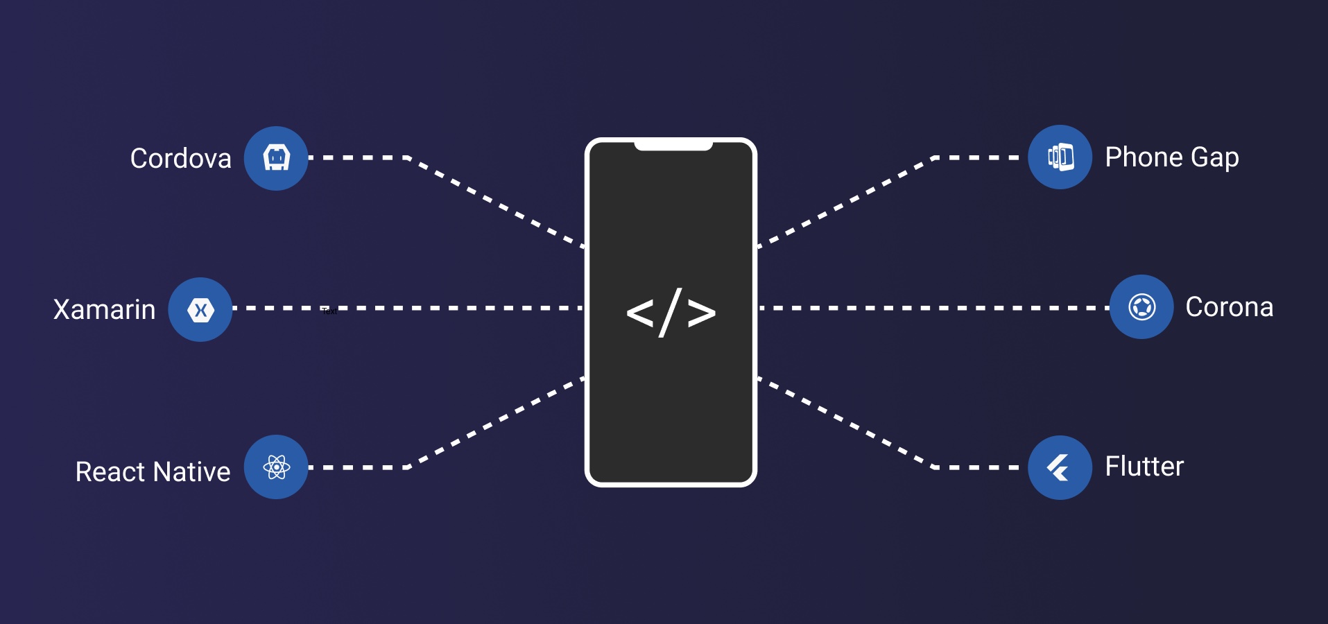 Cross Plattform Entwicklung - die richtige Wahl für meine App?